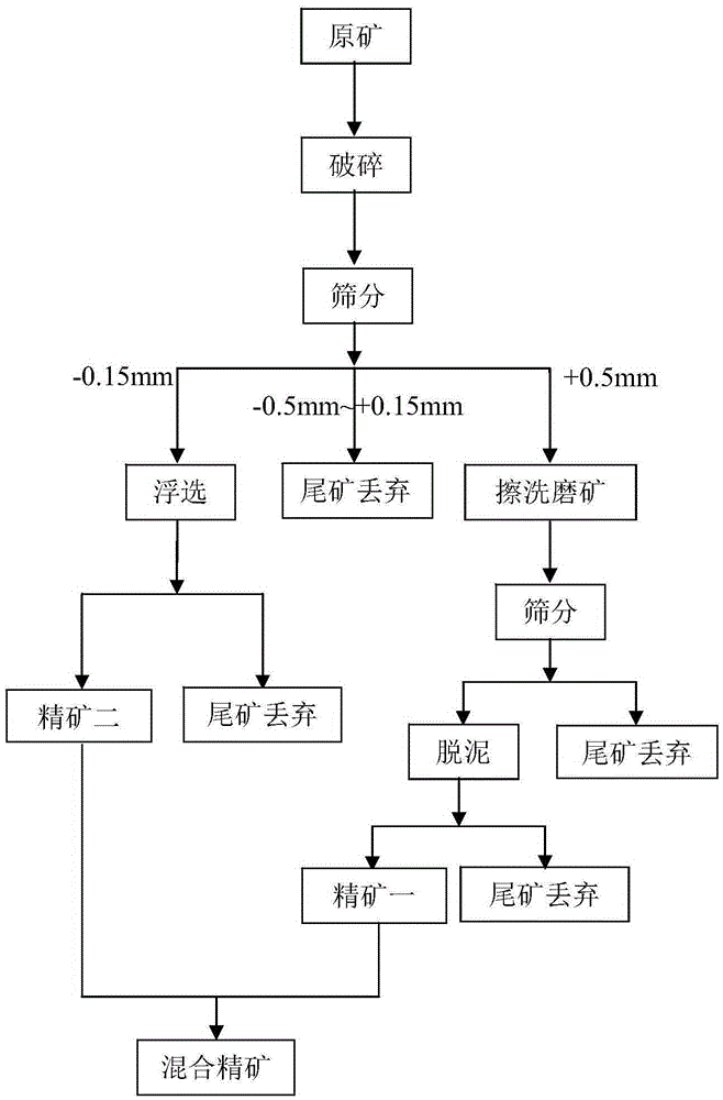 Enrichment method for chambersite