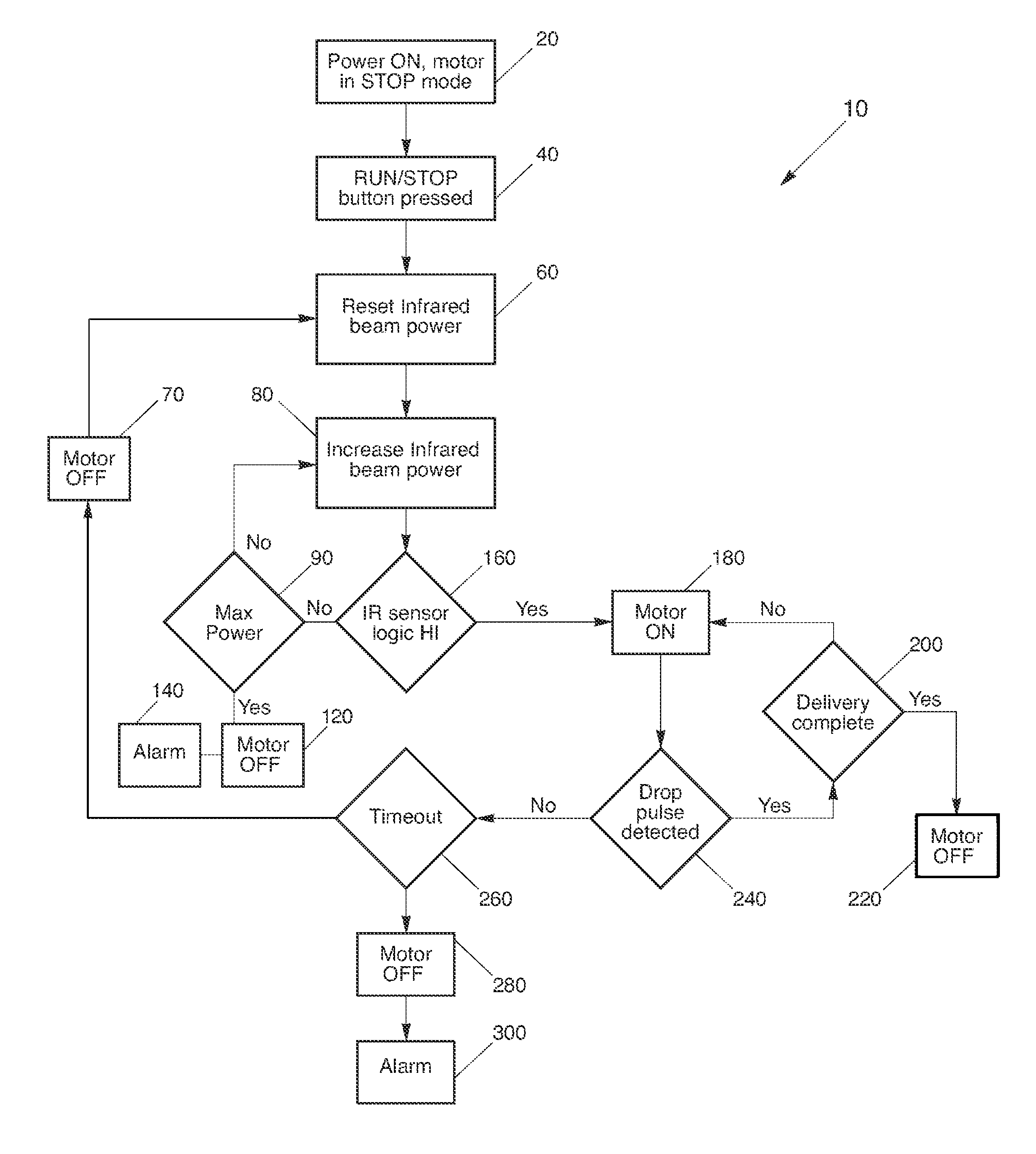 Method of operating an infrared drip sensor in an enteral pump system to reduce false alarm conditions