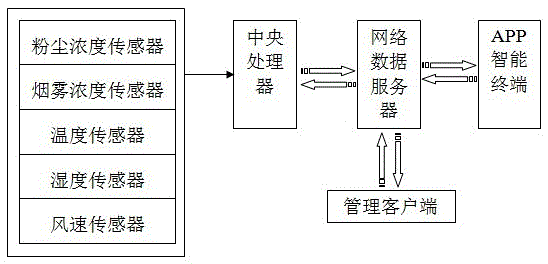 Workshop environment monitoring system on the basis of internet of things