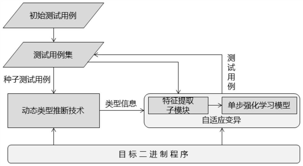 A fuzzy test case adaptive mutation method and device based on reinforcement learning