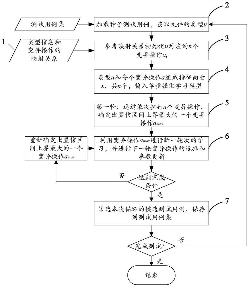 A fuzzy test case adaptive mutation method and device based on reinforcement learning