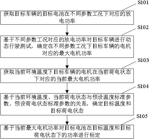 Method and device for calibrating battery power