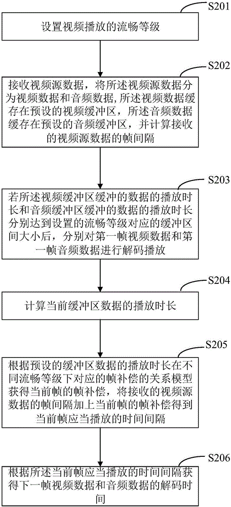 Video playing method and device