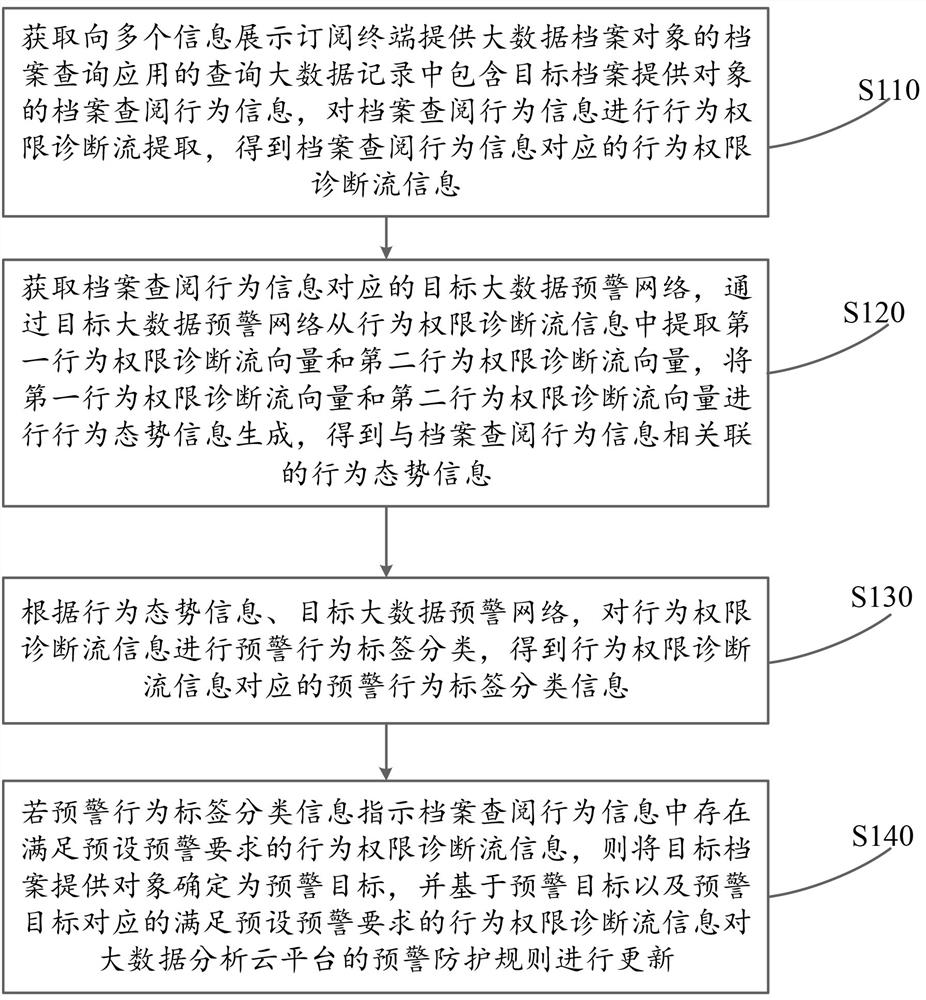 A block chain big data analysis and early warning method, system and cloud platform