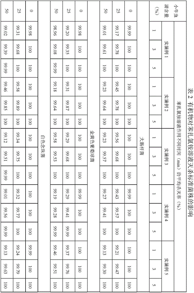 Benzalkonium chloride solution and preparation method thereof