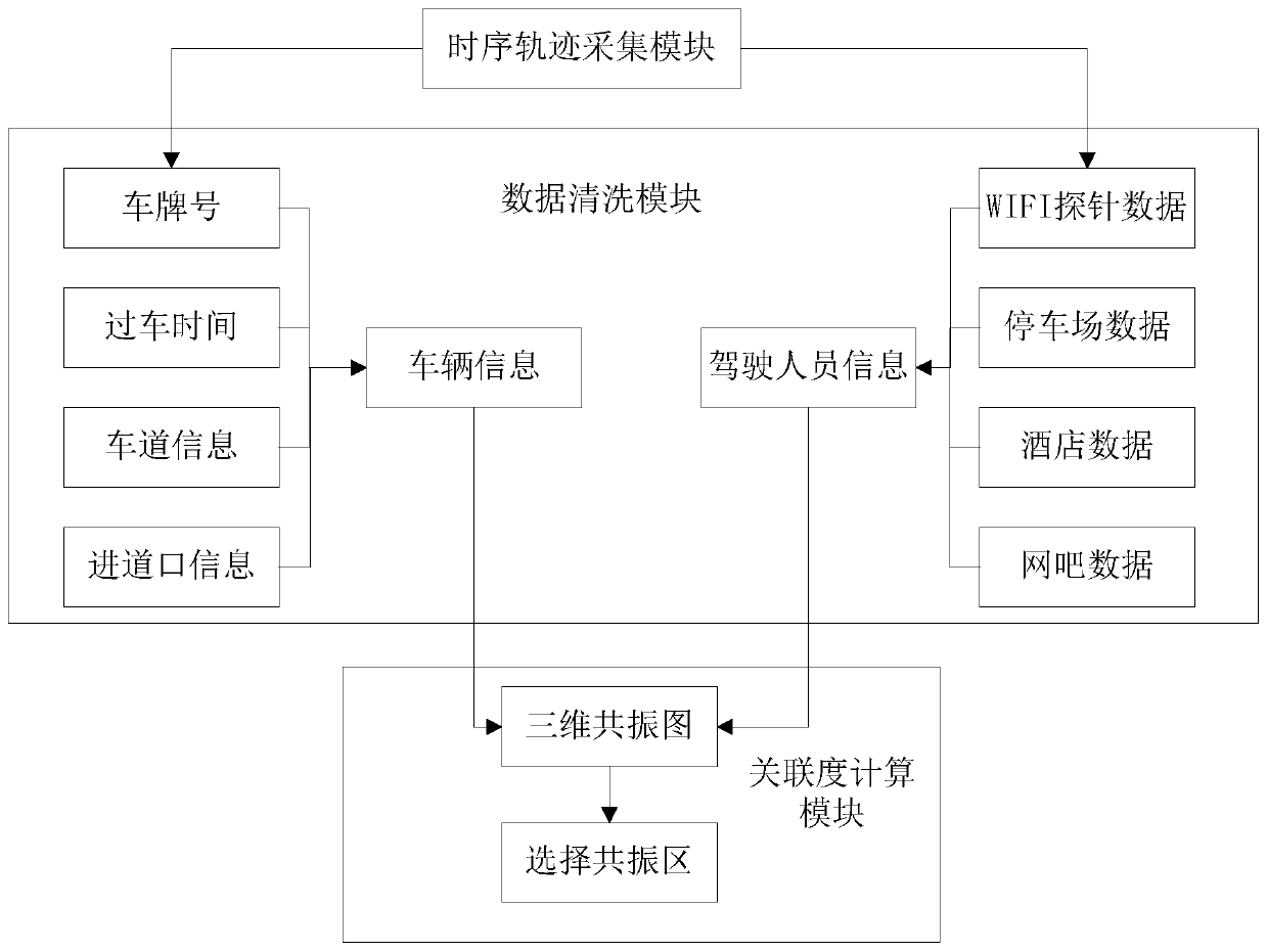 A system and method for identifying a driver of a vehicle by a trajectory association degree