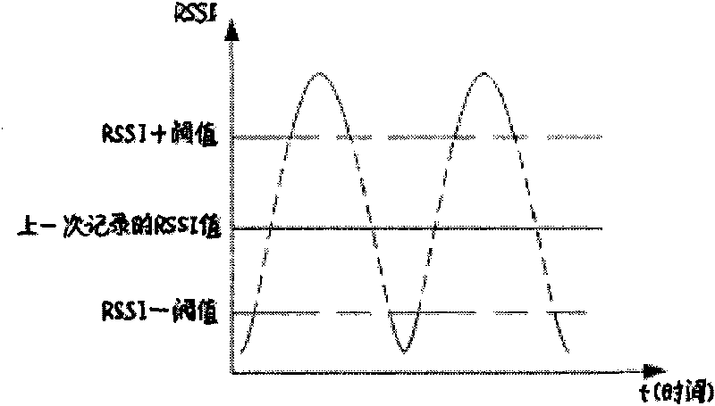 Modem, mobile terminal and method for reporting signal strength