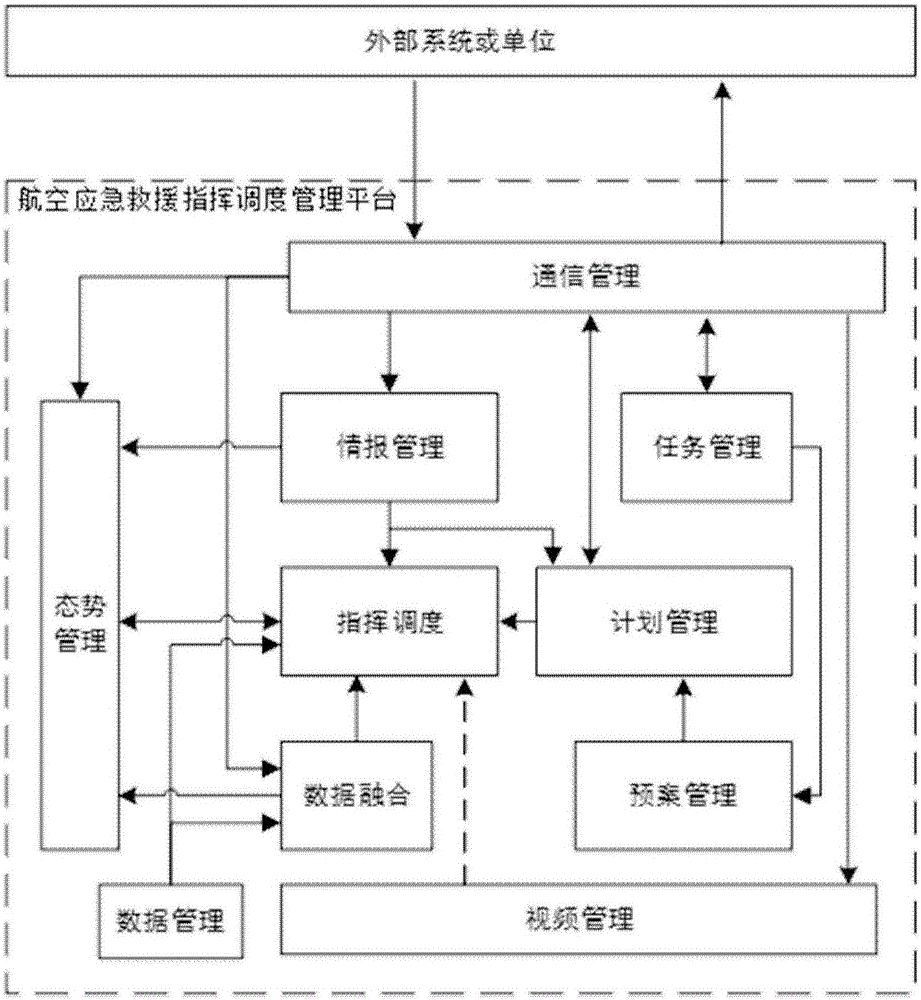 Aviation emergency rescue command and dispatching management platform and aviation emergency rescue system