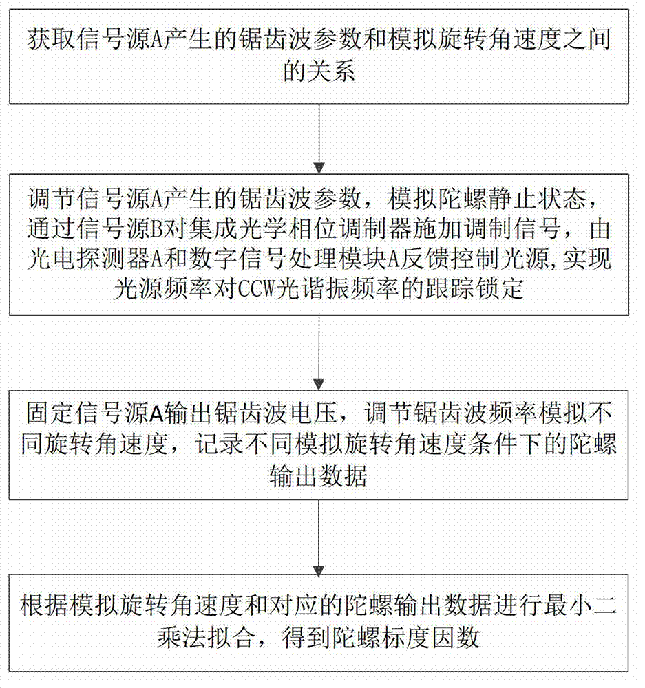 Testing device and method for resonant mode optical gyroscope scale factor