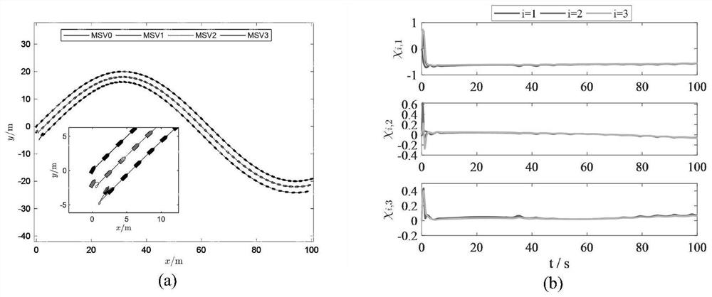 Finite time fault-tolerant control method for distributed unmanned ship formation