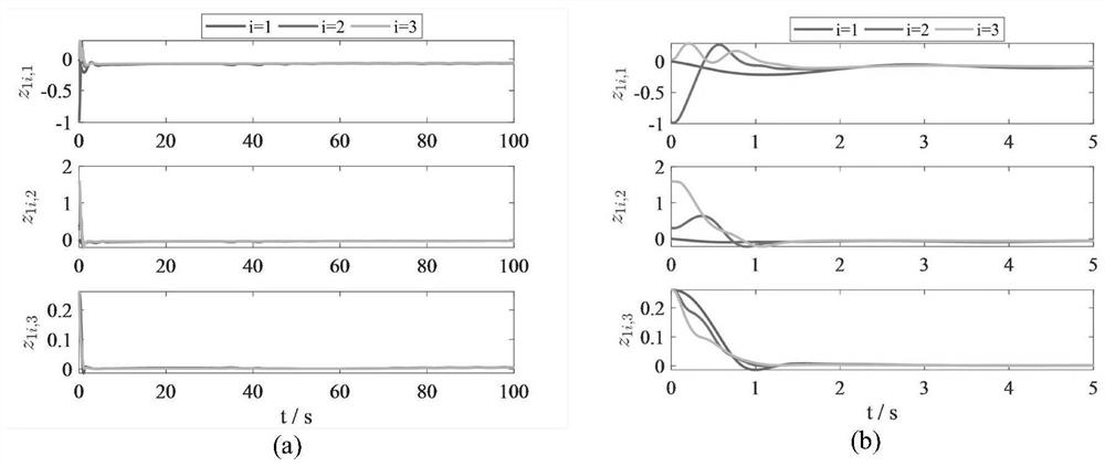 Finite time fault-tolerant control method for distributed unmanned ship formation