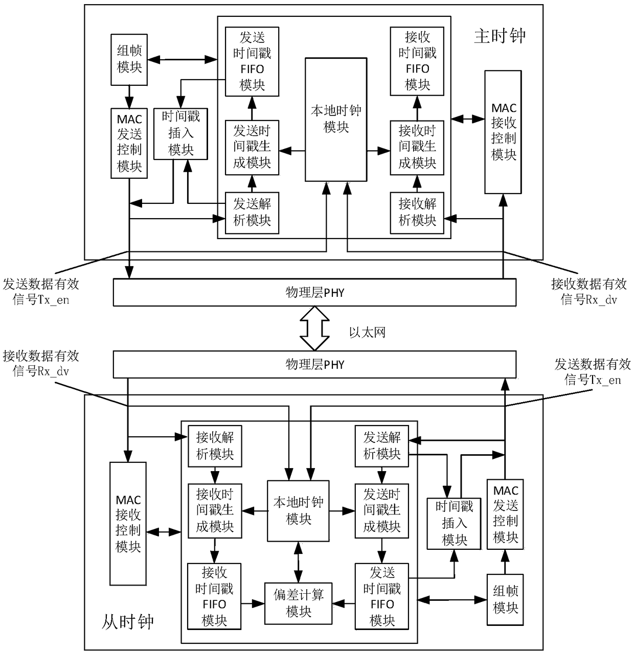 Universal full-hardware one-step 1588 clock synchronization device and method