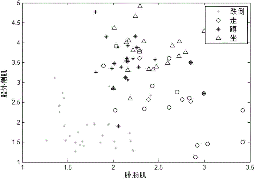 Electromyographic signal tumble detection method based on WKFDA