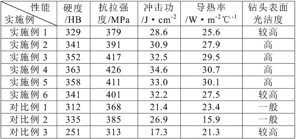 Preparation method for high-precision drilling bit