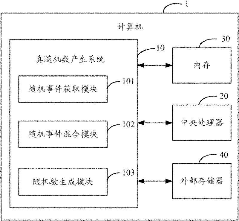 True random number generating system and method