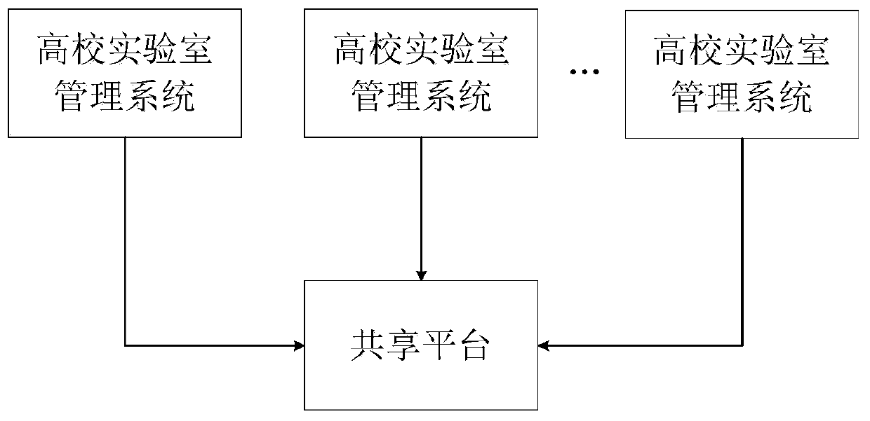 College laboratory sharing management system