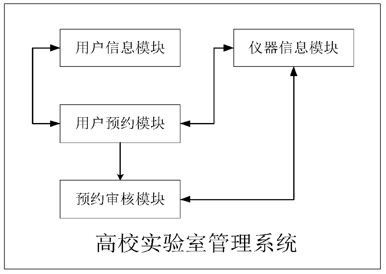 College laboratory sharing management system