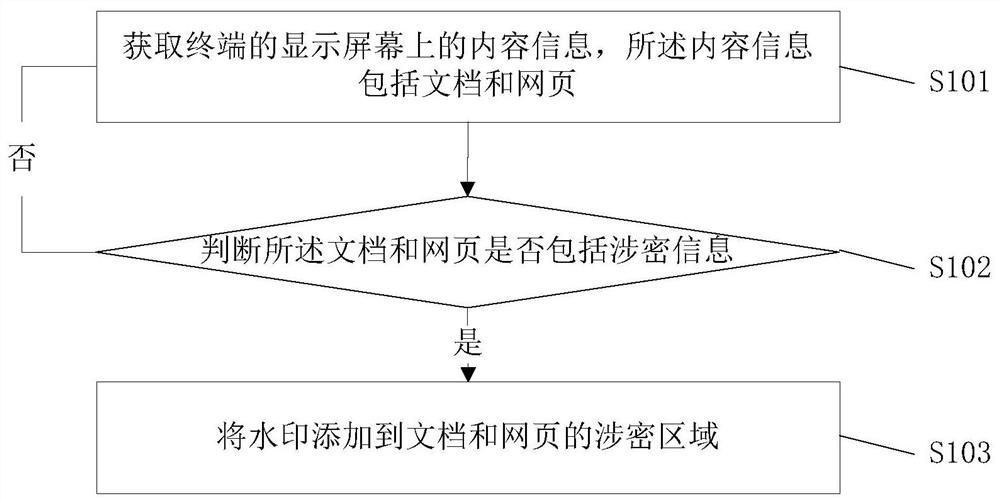 Method, device, medium and system for adding watermark to secret-related documents