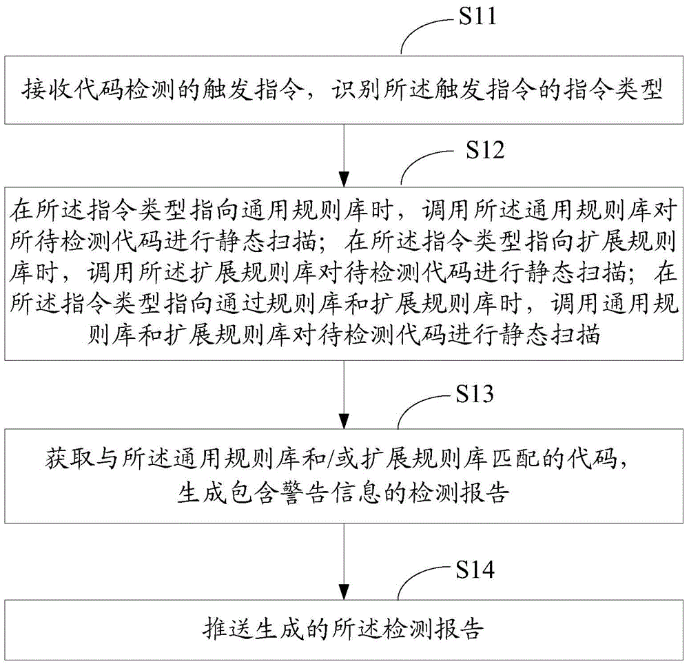 Code detection method and device