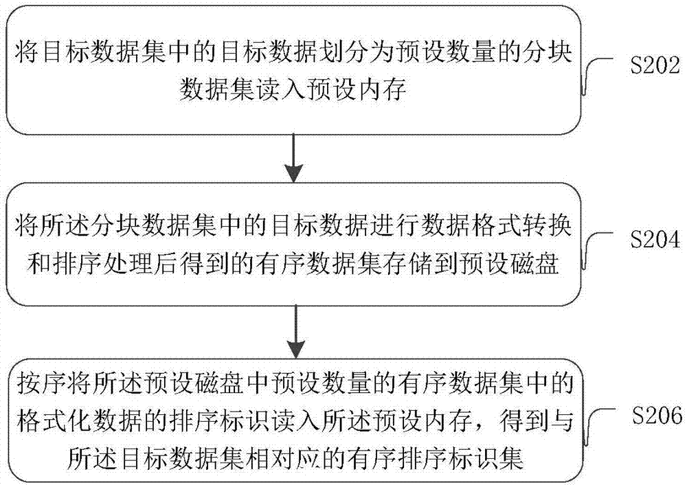 Data processing method and device and server