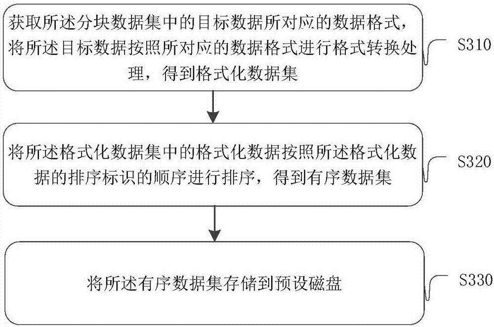 Data processing method and device and server