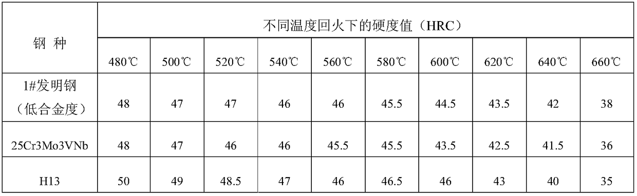 High-temperature, high-strength and low-carbon hot work die steel and preparation method thereof