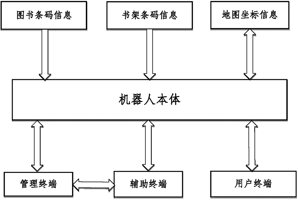 Book management method based on shelf disorder book management robot handheld auxiliary terminal