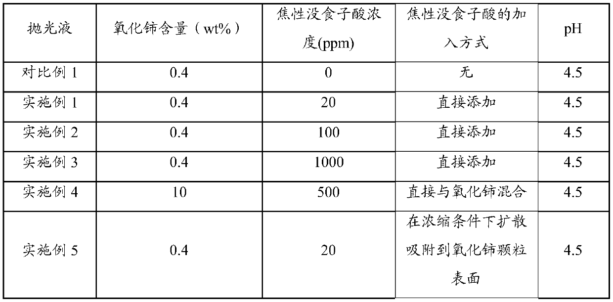 Application of pyrogallic acid in silicon dioxide polishing