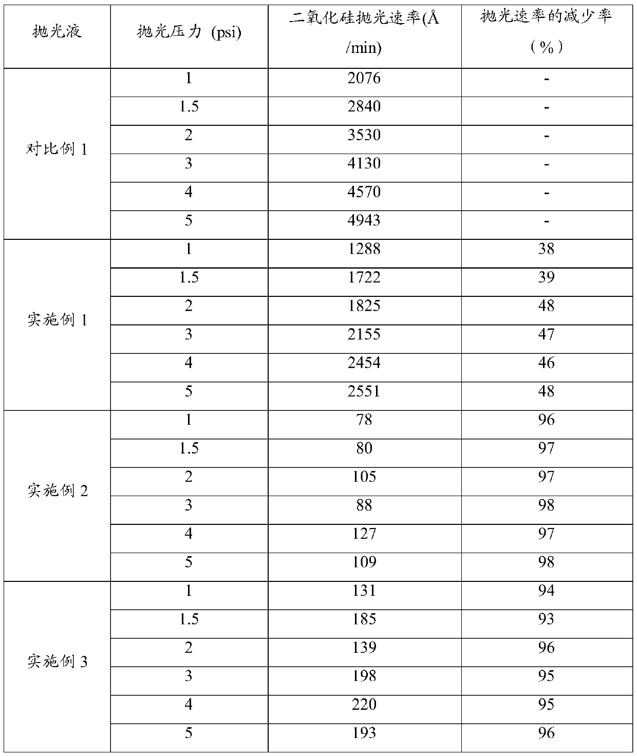 Application of pyrogallic acid in silicon dioxide polishing