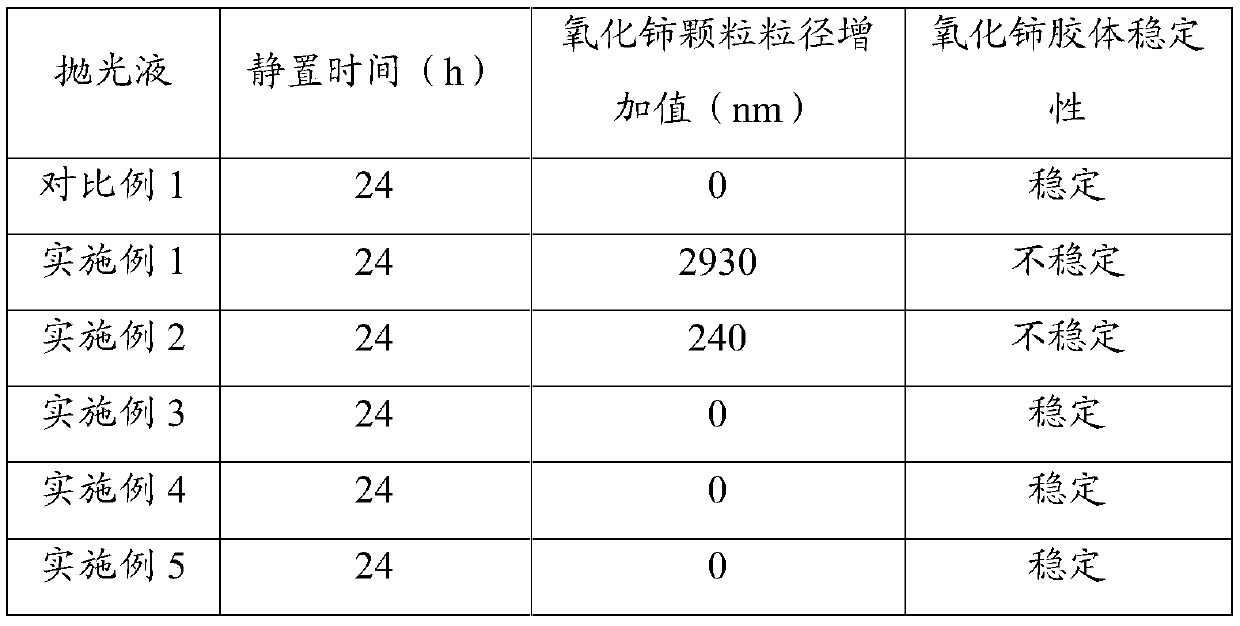 Application of pyrogallic acid in silicon dioxide polishing