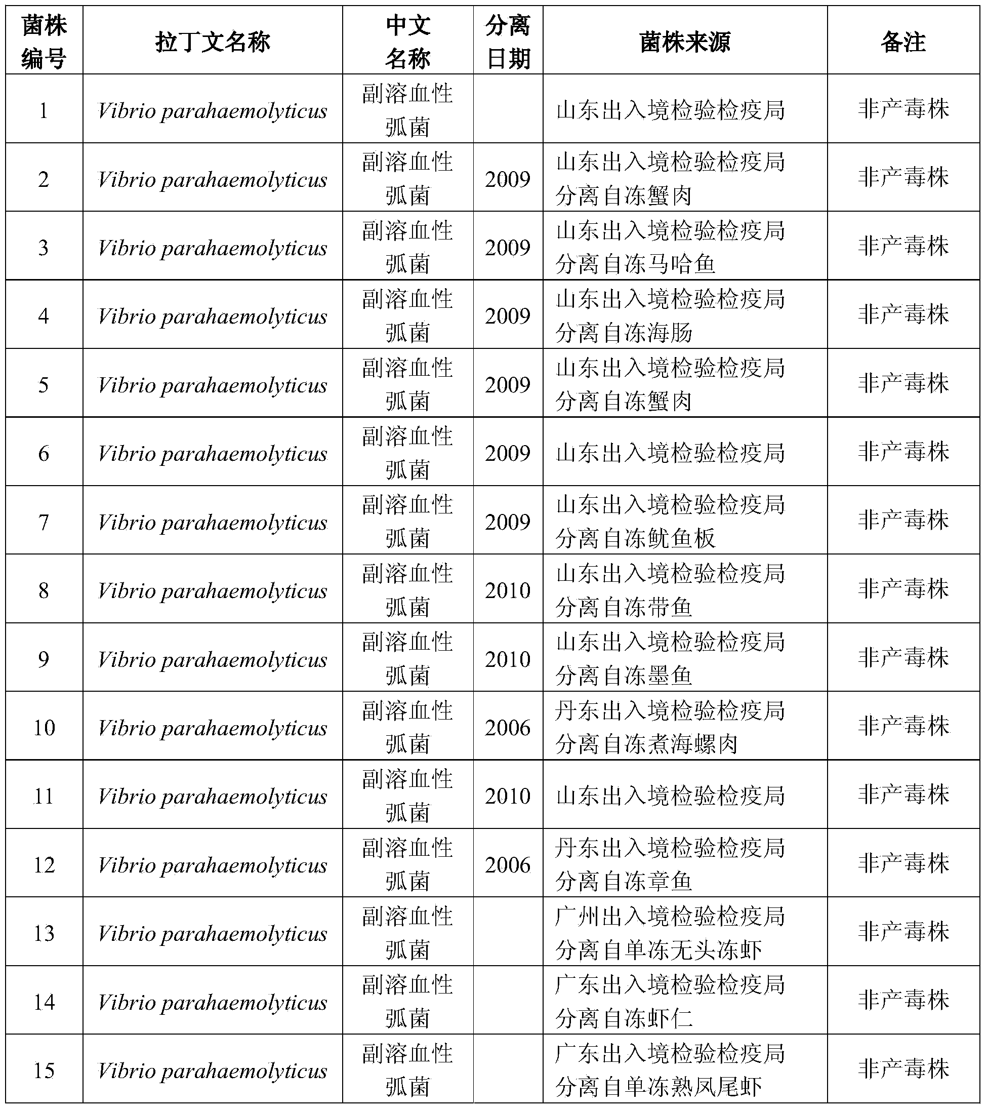 Method for detecting pathogenic vibrios by MALDI-TOF-MS (Matrix Assisted Laser Desorption Ionization-Time-Of-Flight-Mass Spectrometry)