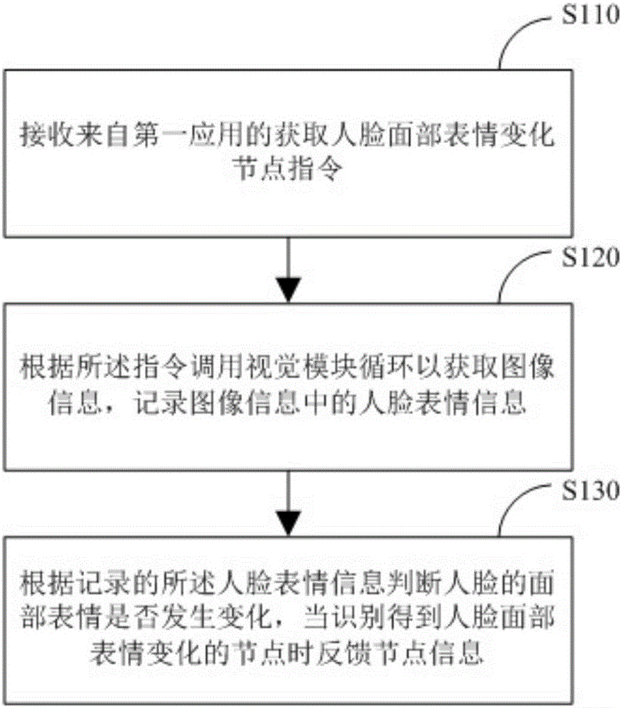 Method and system for recognizing facial expression changes based on vision of intelligent robot