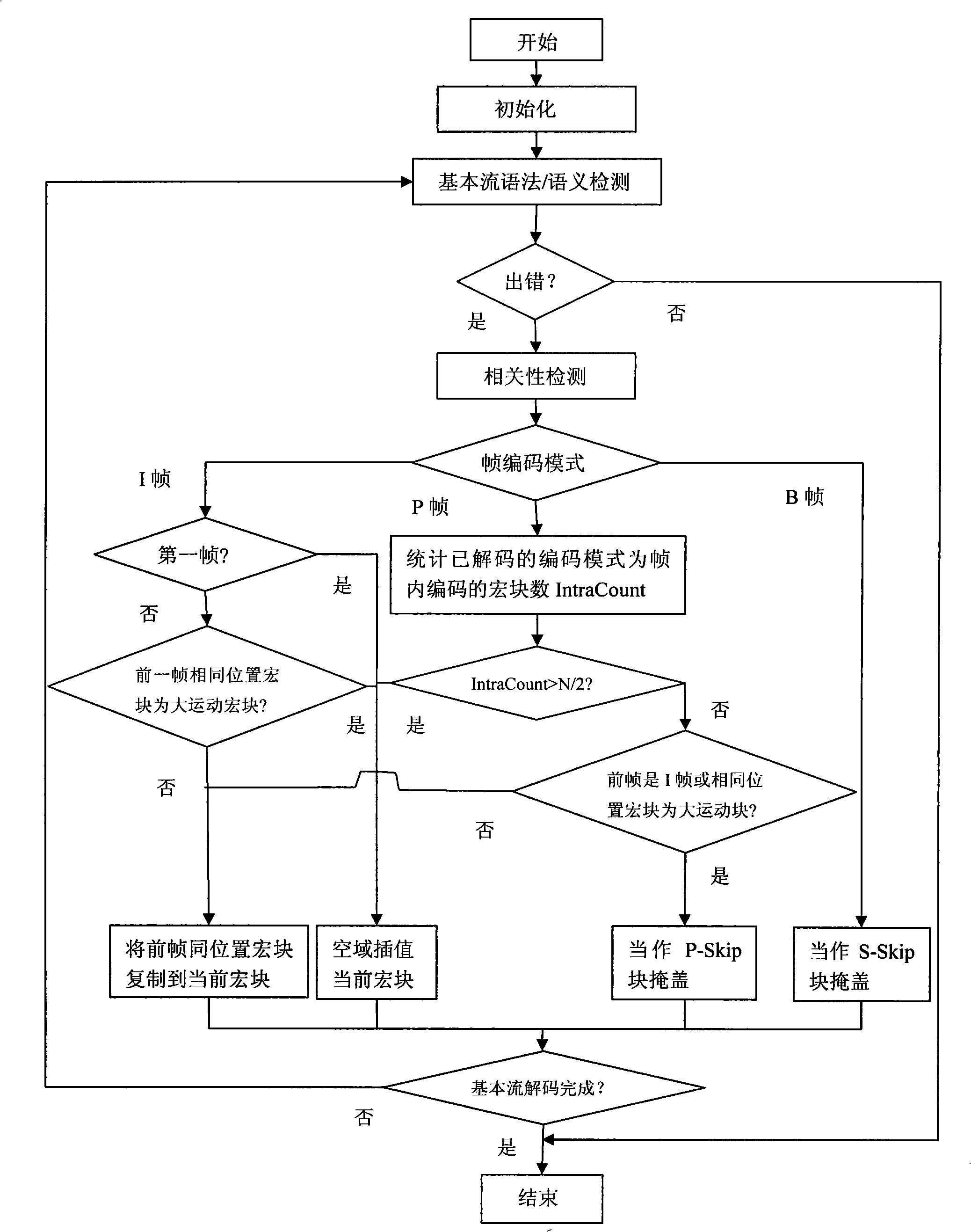 Method for detecting and shielding error of AVS video decode