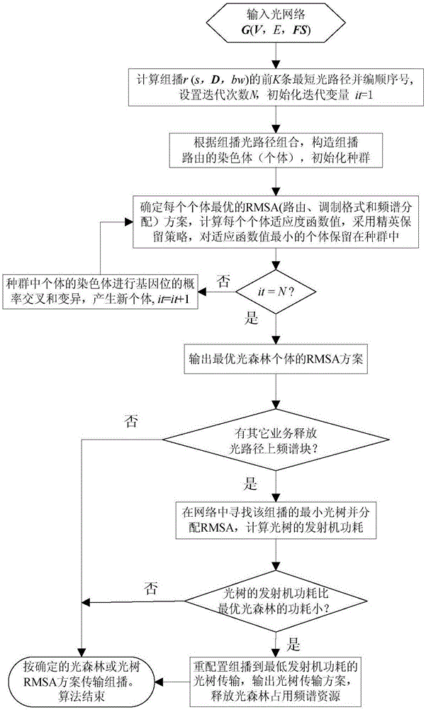 Genetic-algorithm-based energy efficiency routing spectrum allocation method for multi-casting optical forest optimization