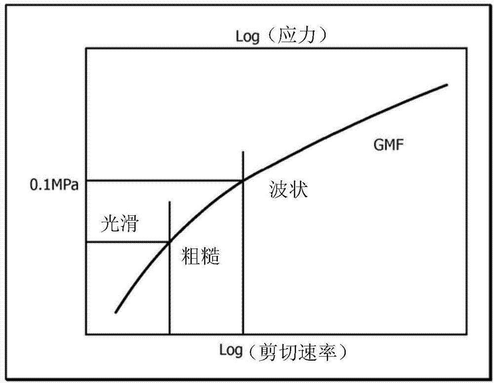 Controlling melt fracture in bimodal resin pipe