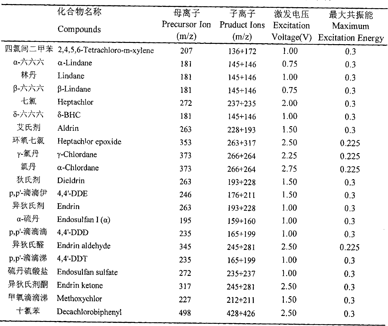 Gas phase chromatogram- ion trap tandem mass spectrometry method for detecting organochlorine pesticide