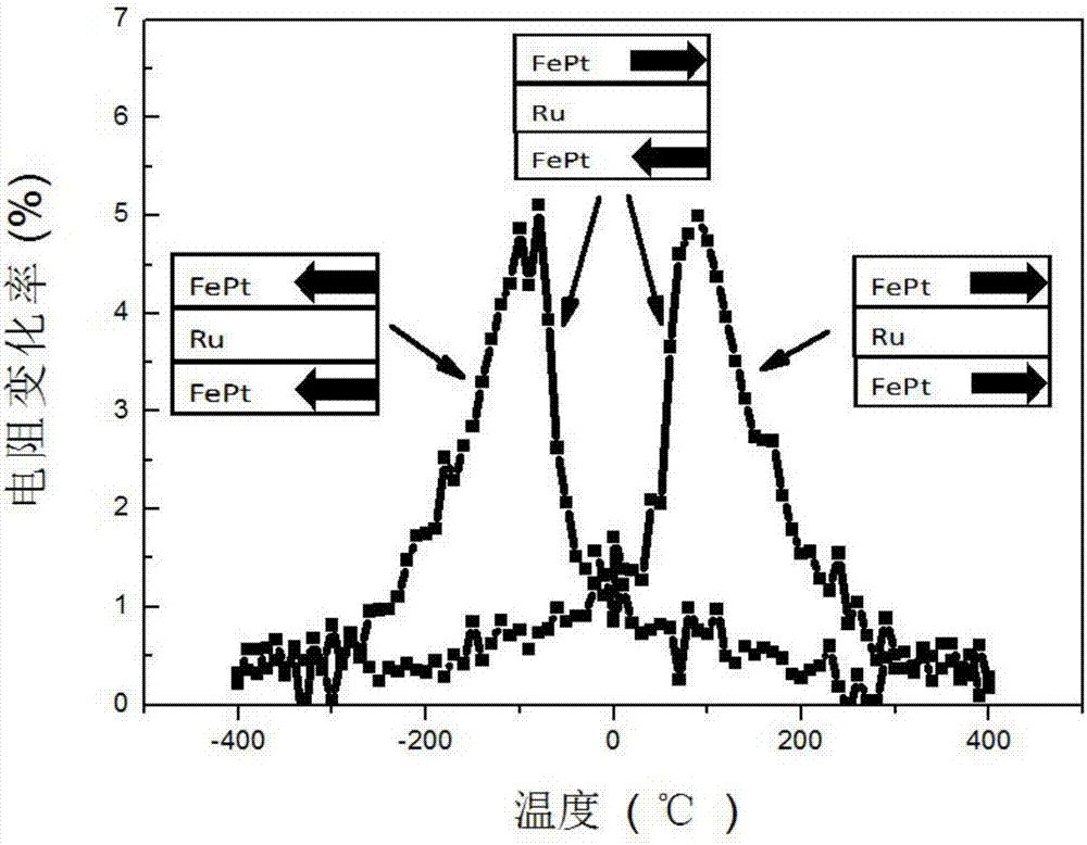 A method for preparing fept pseudo-spin valve material