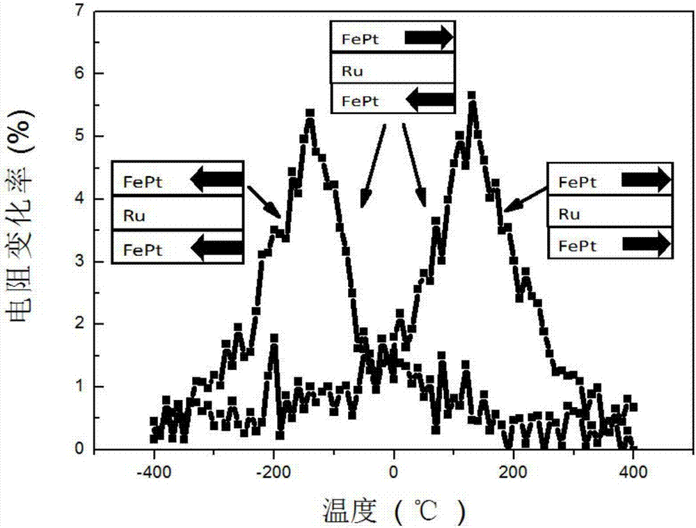 A method for preparing fept pseudo-spin valve material