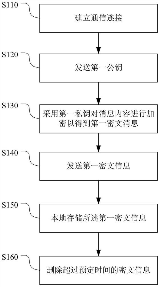 Instant messaging method, device, electronic device and storage medium