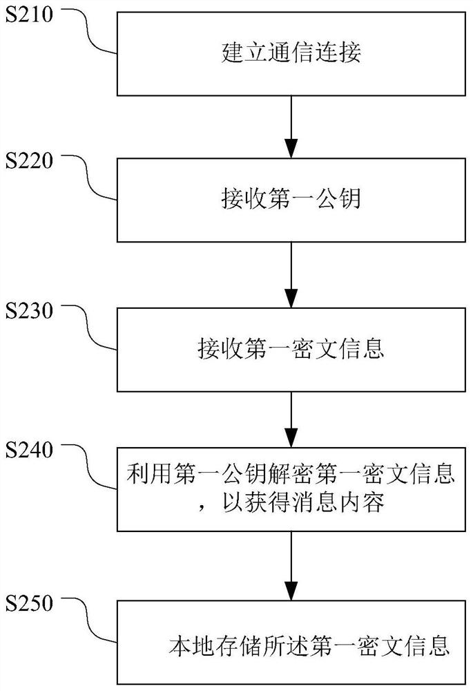 Instant messaging method, device, electronic device and storage medium