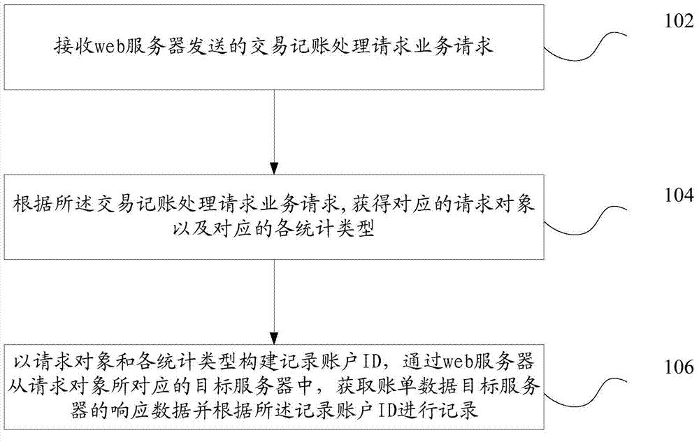 Data processing method and device