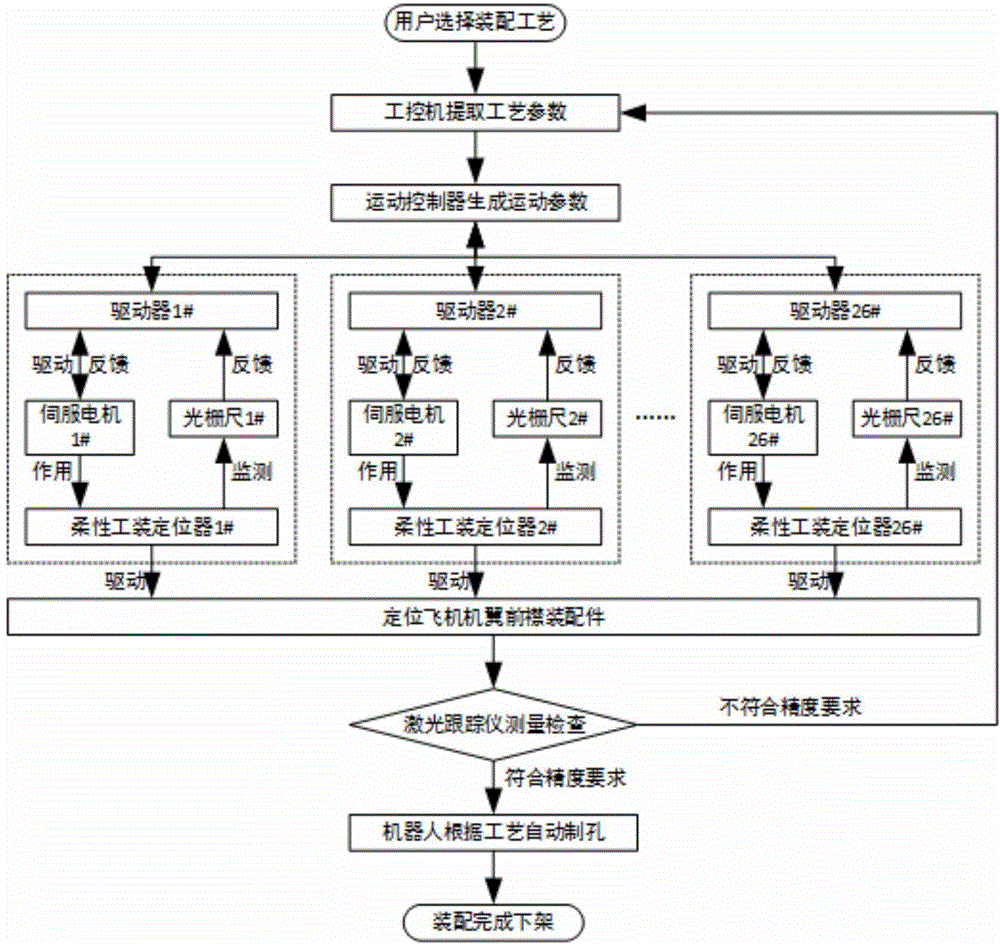 Control system for flexible tools for assembly of wing foreparts