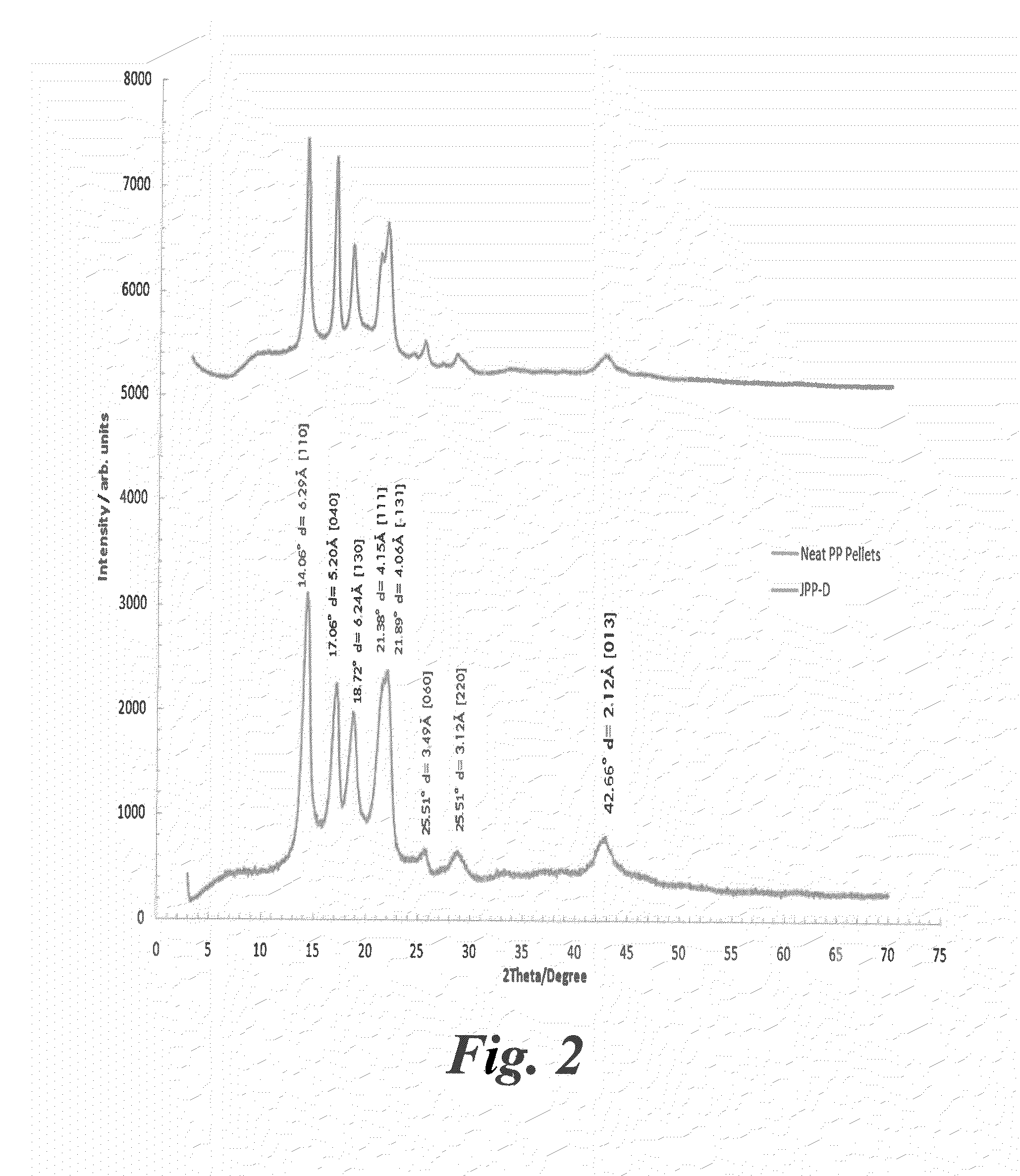 Dispersion of carbon nanotubes and nanoplatelets in polyolefins