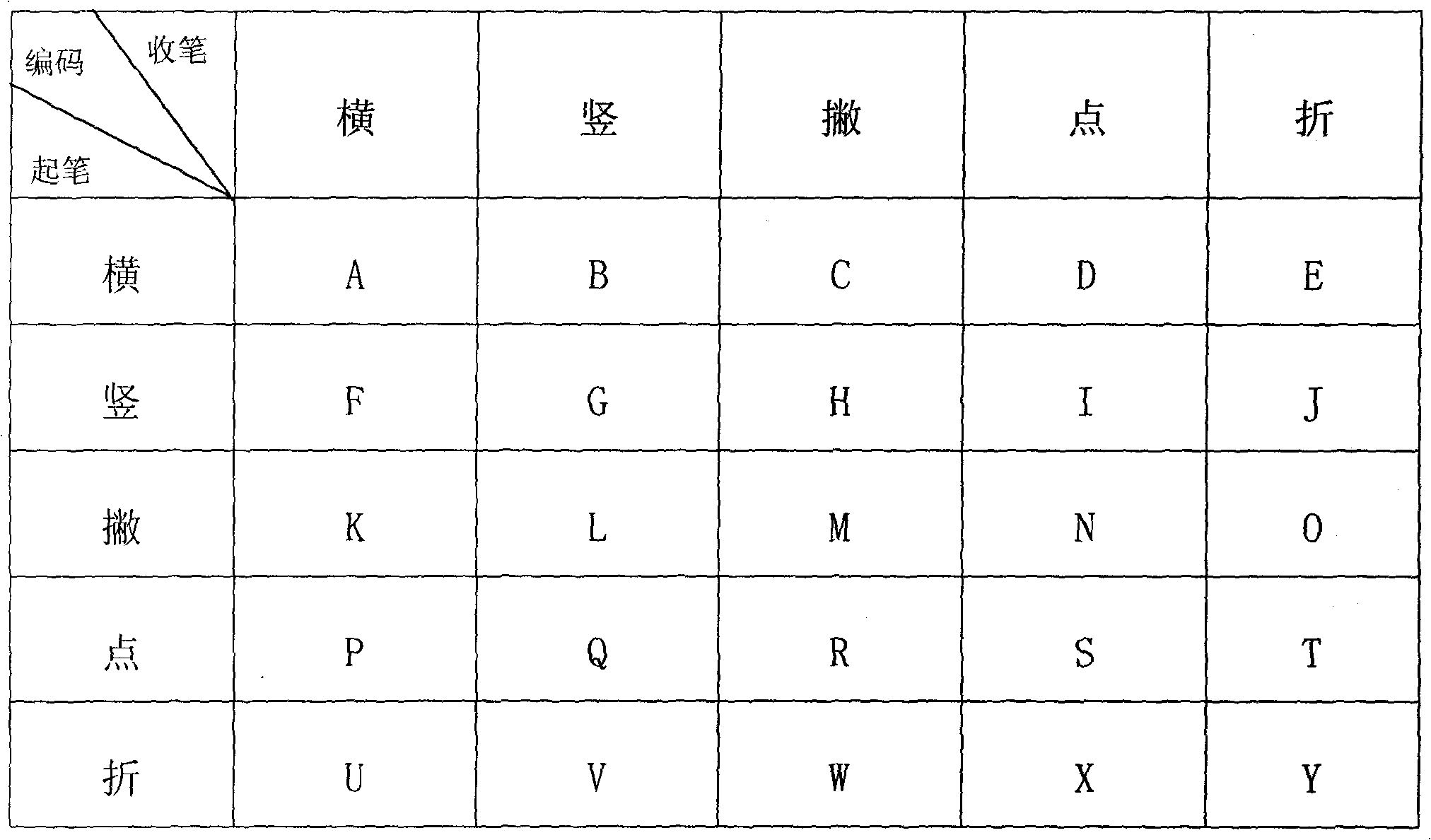 Zero-memory double-stroke 25-key Chinese character coding input method