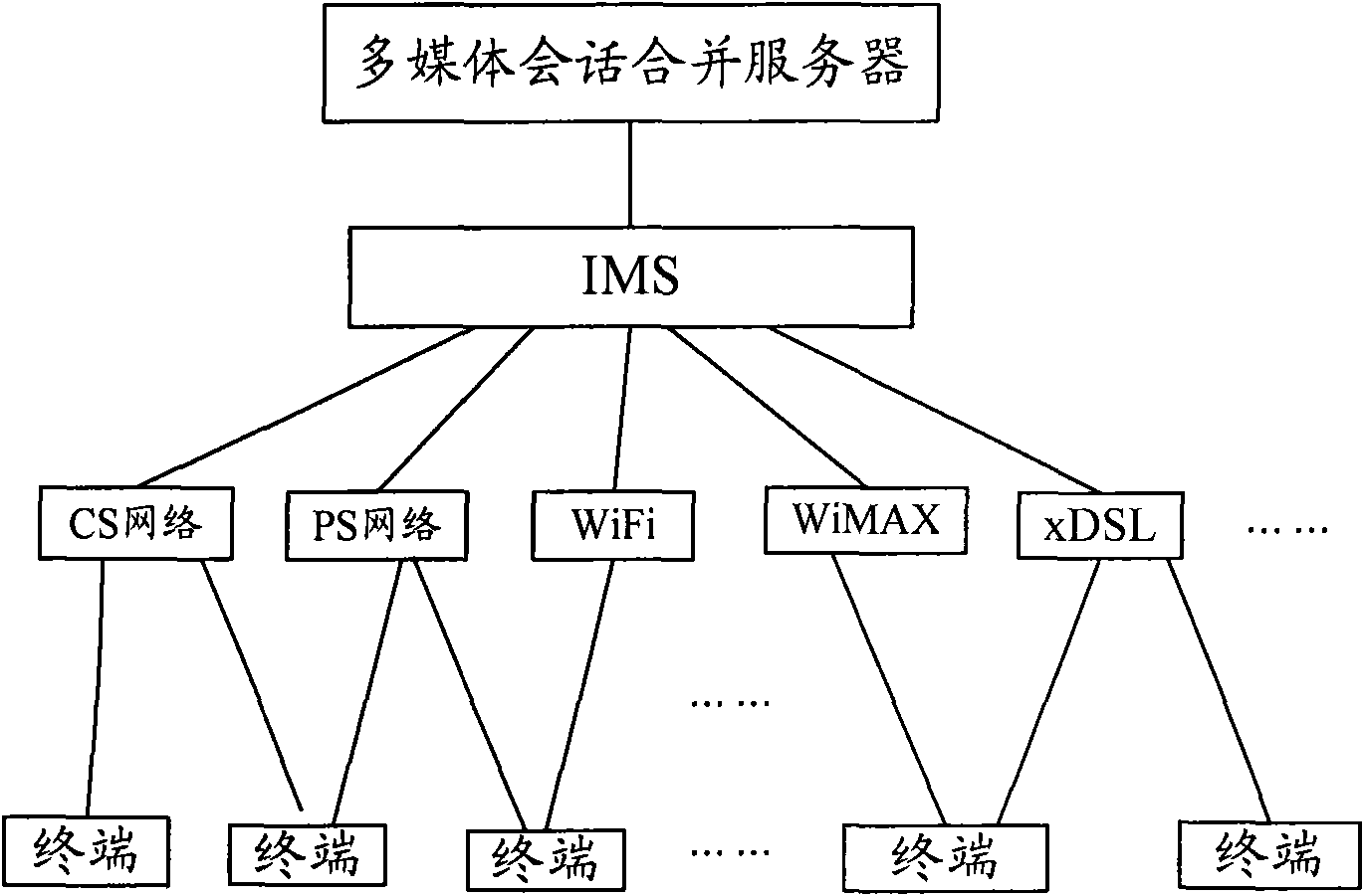 Communication system and method supporting cross-network and cross-terminal realization of multimedia session merging