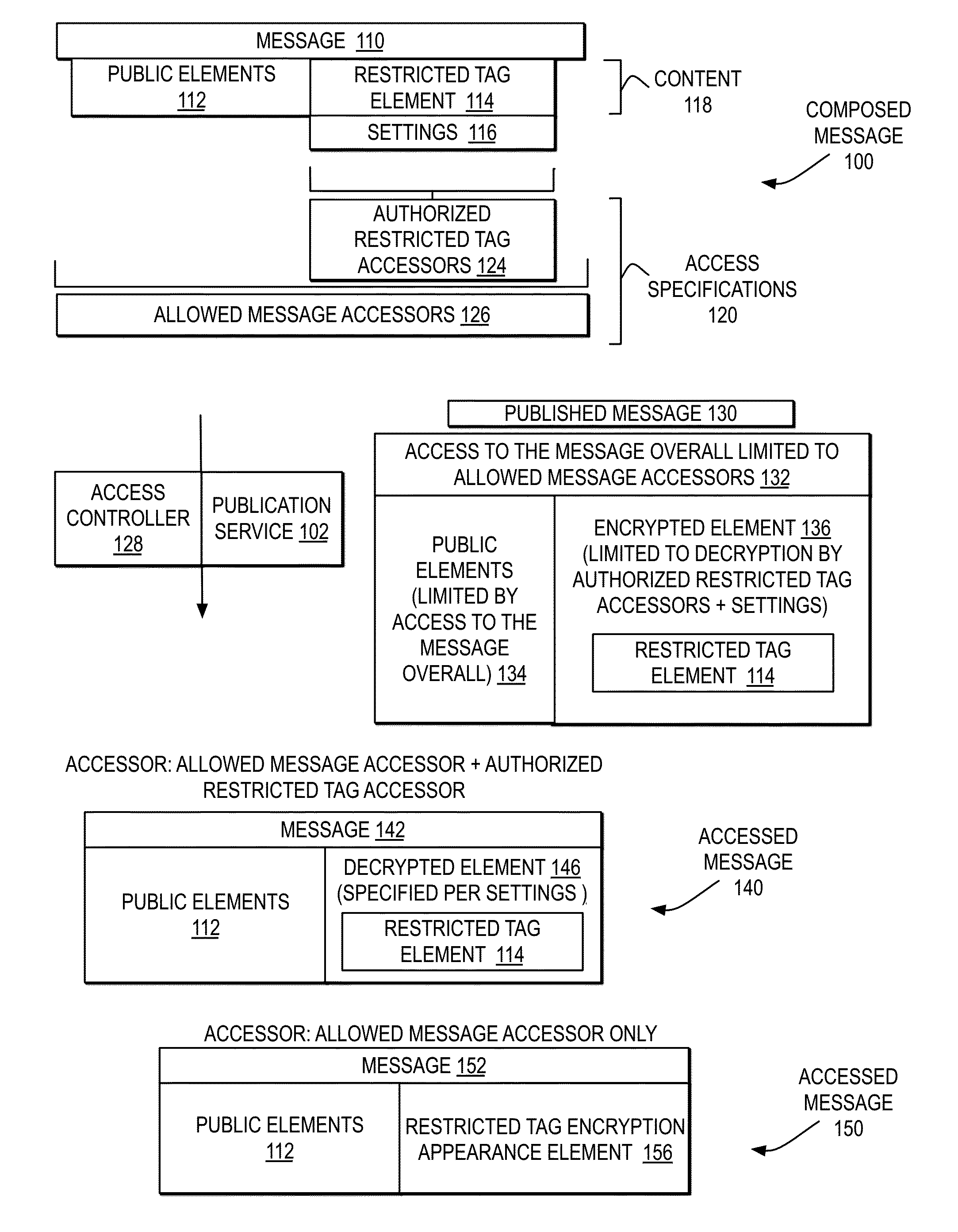 Managing restricted tagged content elements within a published message