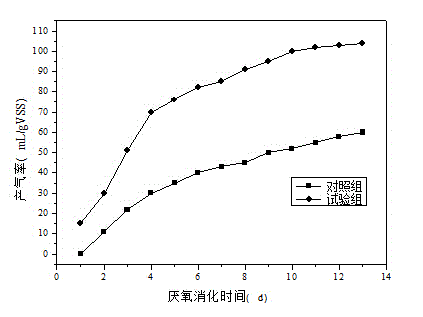 Pretreatment method of strengthening anaerobic digestion of sludge with compound microbial agent