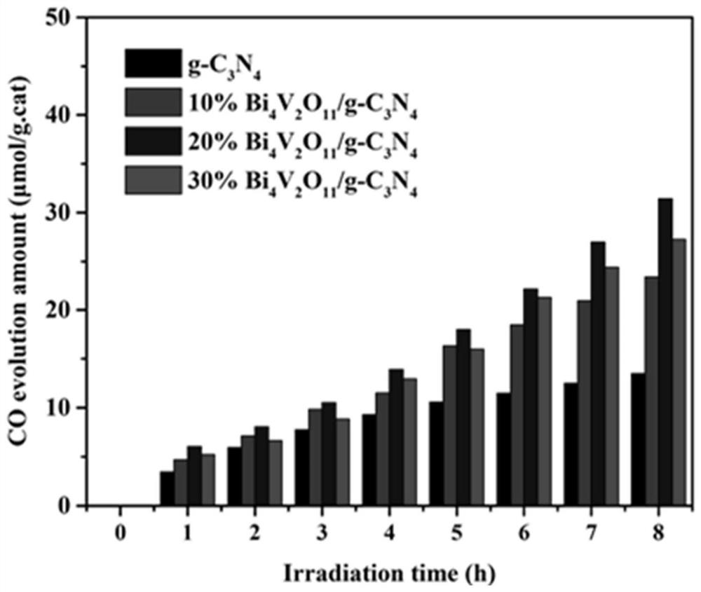 Bi4V2O11/g-C3N4 heterojunction photocatalyst and preparation method and application thereof