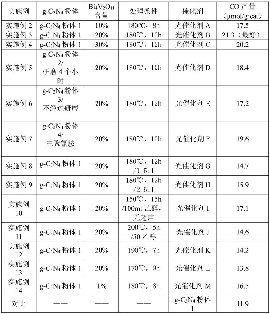 Bi4V2O11/g-C3N4 heterojunction photocatalyst and preparation method and application thereof