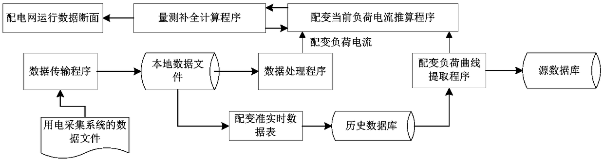 Power distribution automation measurement completion method based on measurement data